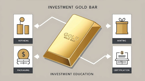 What Is Gold Premium